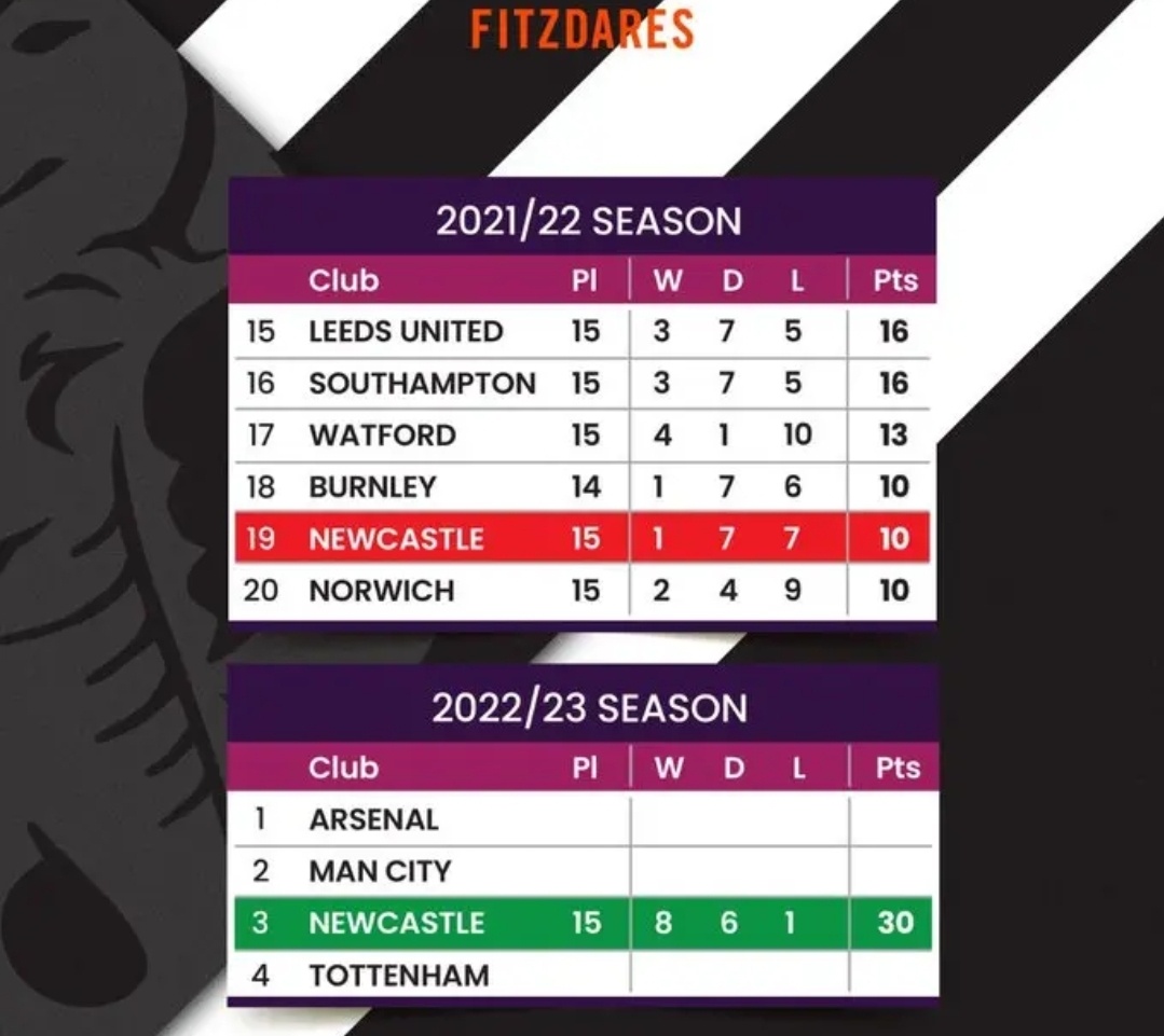 包含冲刺阶段英超传出新动向,纽卡斯尔完成体检,管理层表态:震撼外界,赛季目标并未改变的词条 包含冲刺阶段英超传出新动向,纽卡斯尔完成体检,管理层表态:震撼外界,赛季目标并未改变的词条